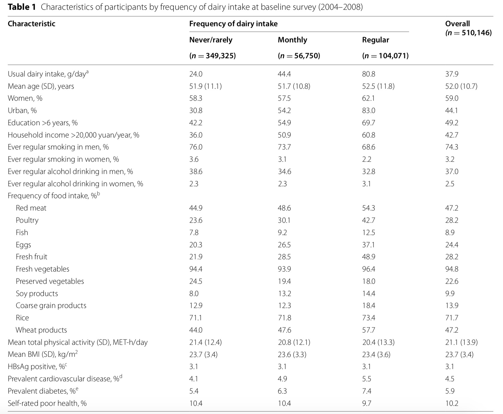 Characteristics of participants by dairy intake in the 2004-2008 baseline survey.