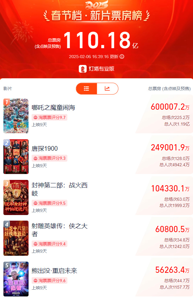 &quot;Nezha: The Devil Boy Conquers the Dragon King&quot; gross box office exceeds 6 billion yuan