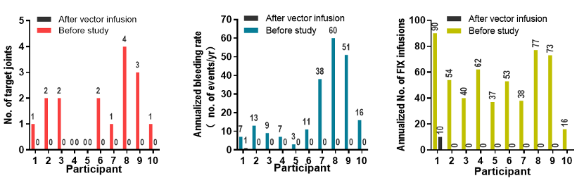 BBM-H901 injection brought significant clinical benefits to patients.