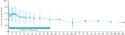 BBM-H901-derived FIX:C long-term expression levels.