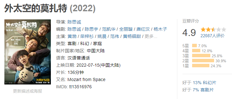 "Mozart in Outer Space" scored 5.1 on Douban, and has dropped to 4.9 as of 9:00 on July 18