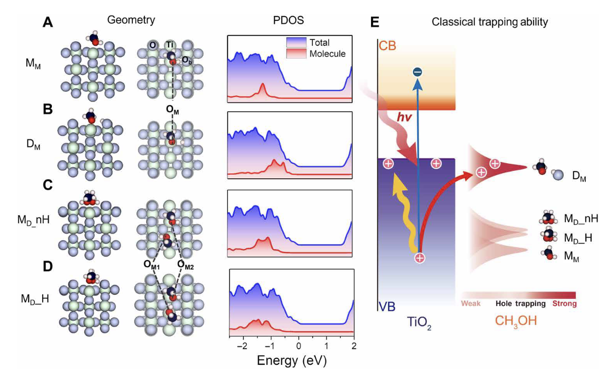 Geometric configuration and electronic structure of CH3OH/TiO2 (methanol/titanium dioxide) surface, picture from University of Science and Technology of China