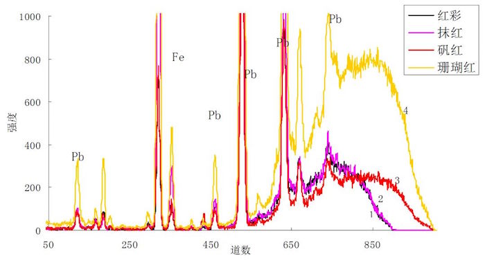 Elemental analysis of red glaze color