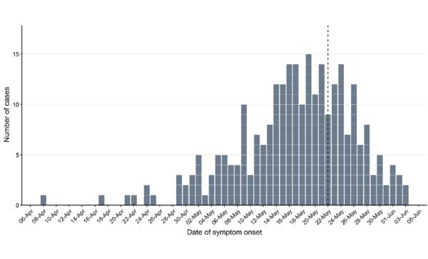The graph above shows the number of confirmed cases of monkeypox in the UK by date of symptom onset as of 8 June 2022