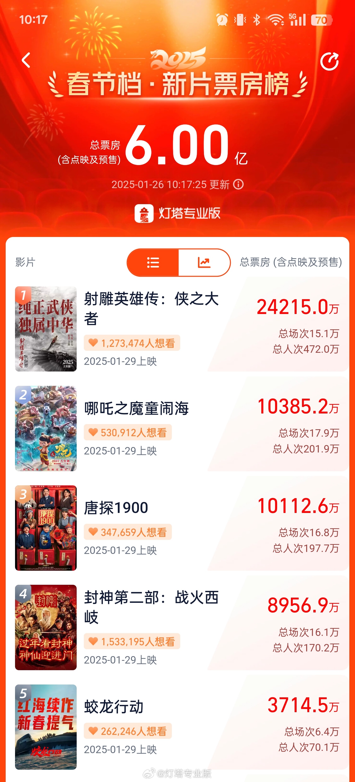 The total pre-sale box office of the Spring Festival exceeded 600 million