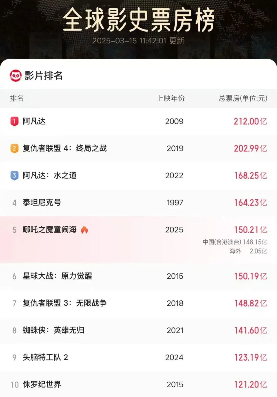 &quot;Nezha 2&quot;, top 5 in the world!