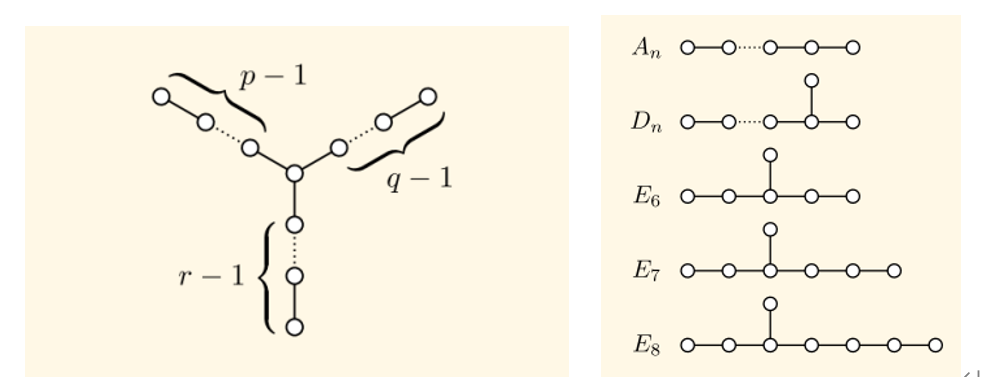 Dynkin diagram. For the ternary tree structure shown on the left, 1/p+1/q+1/r>1 is required, where p, q, r are positive integers. There are only 5 categories of answers (right).