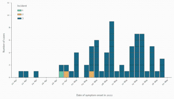 Figure 2: Light blue squares represent cases related to event 1, yellow squares represent cases related to event 2, and dark blue squares represent cases related to event 3