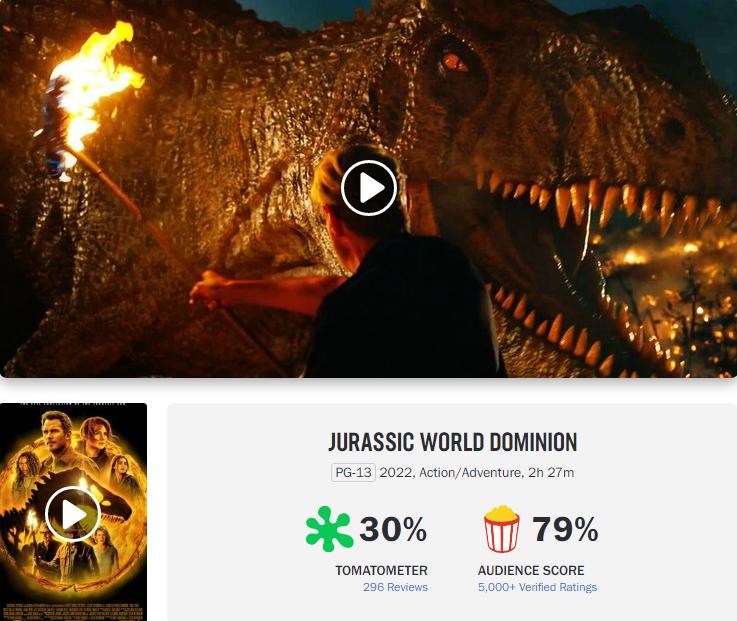 Jurassic World 3's "Rotten Tomatoes" score is only 30% positive from critics