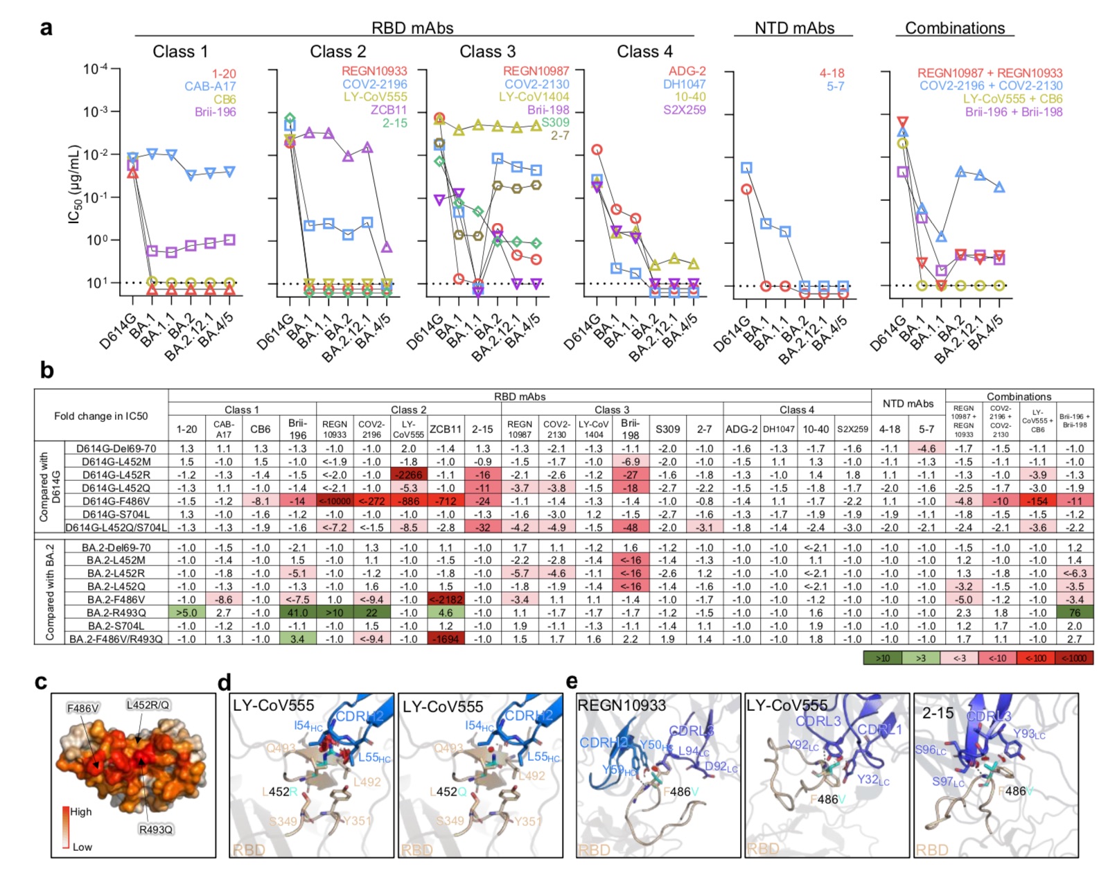 Resistance of Omicron subvariants to neutralization by monoclonal antibodies.