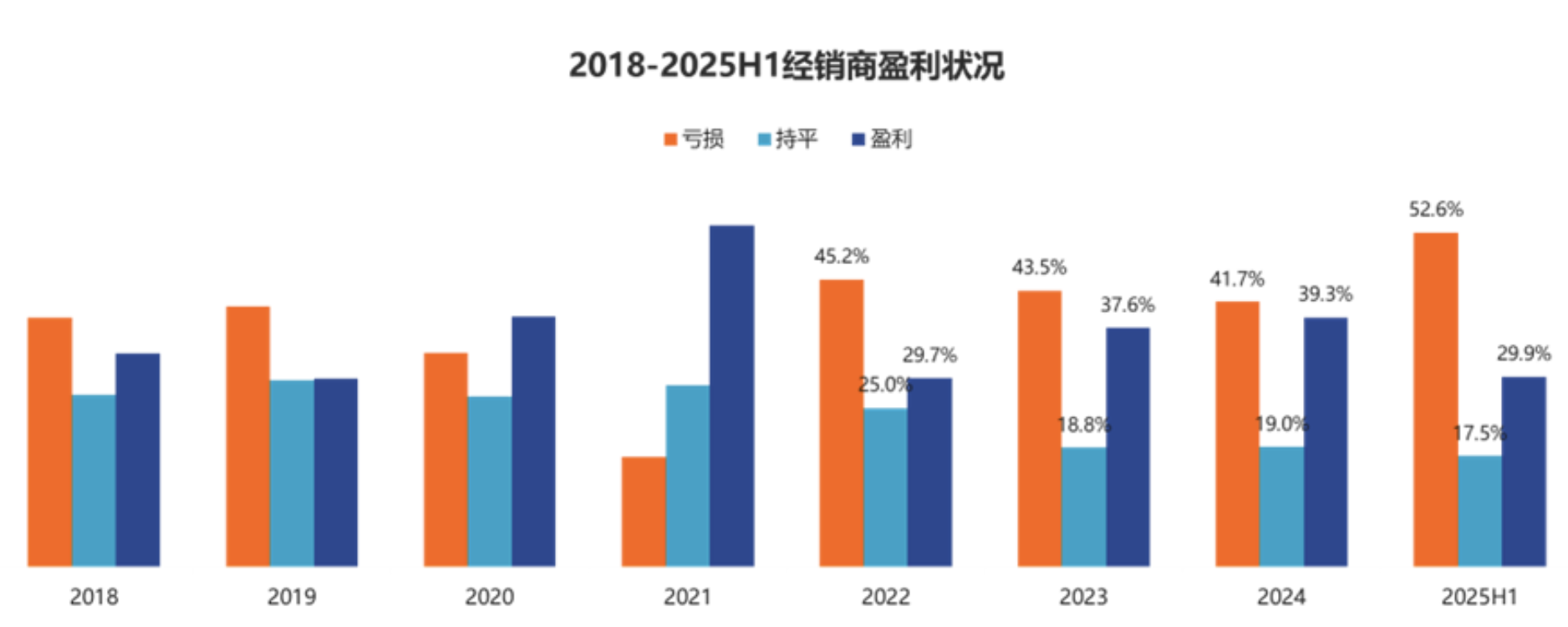 China Automobile Dealers Association: Only 30% of dealers achieved their sales targets in the first half of the year, and more than half suffered losses