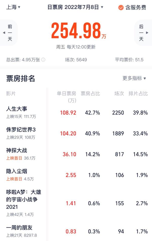 On the first day of resumption of business on July 8, the box office in Shanghai area was about 2.55 million yuan