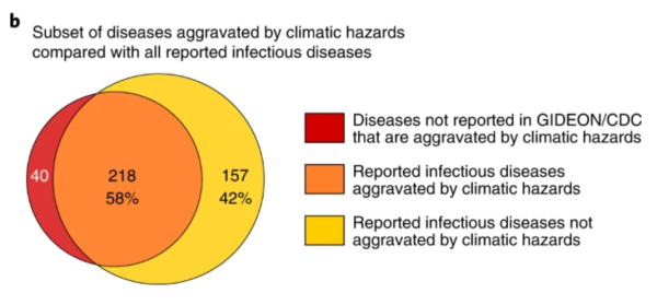 Diseases exacerbated by climate hazards compared to all reported infectious diseases