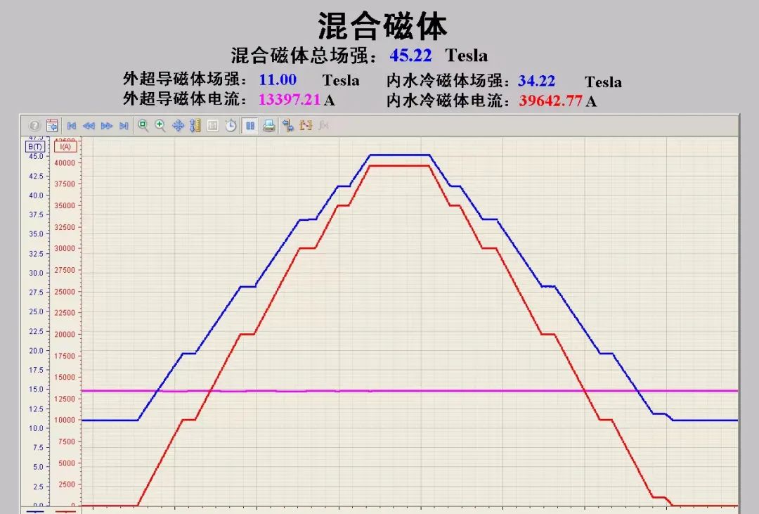 The experimental results broke the world record