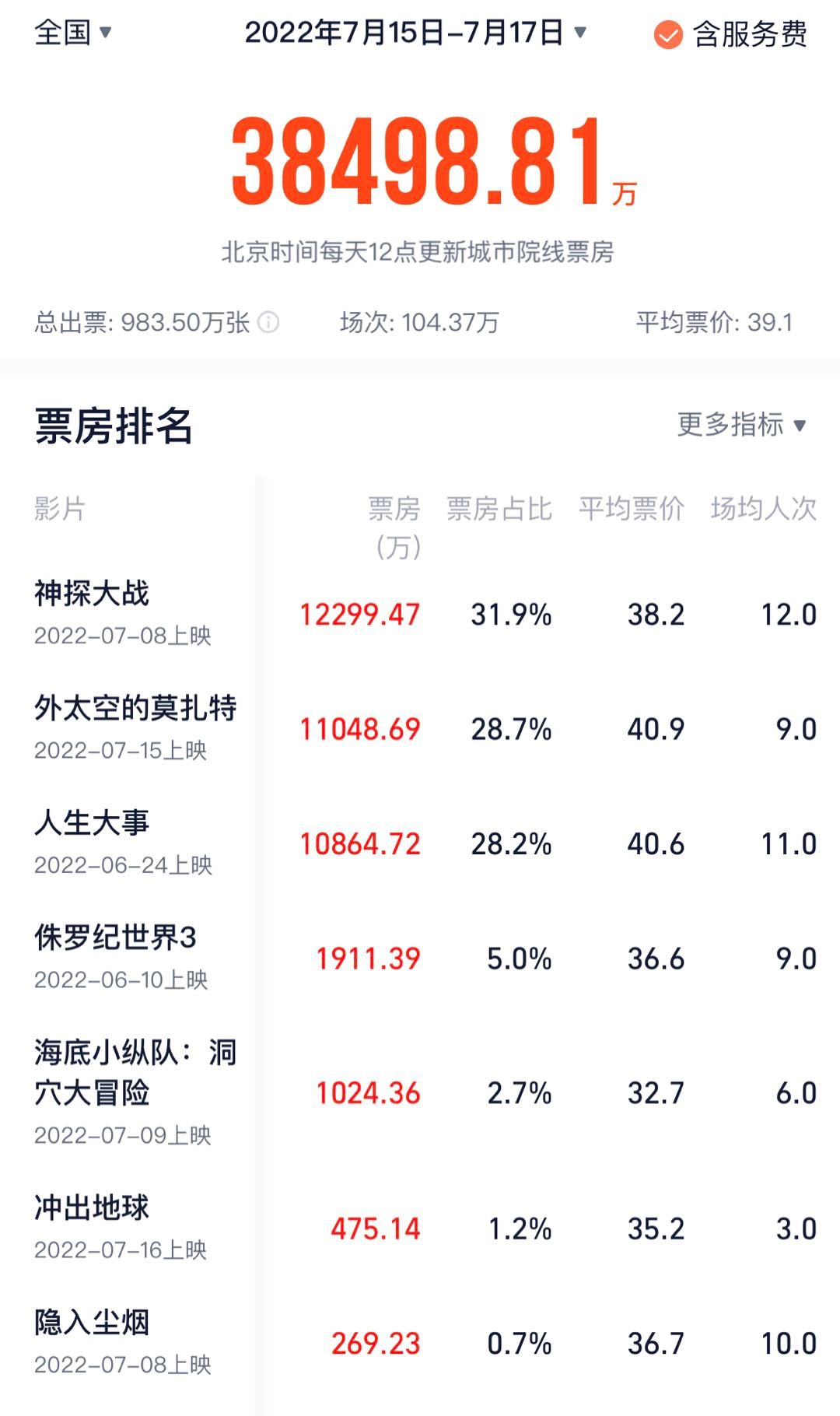 The three-day box office market from July 15th to 17th was 380 million yuan