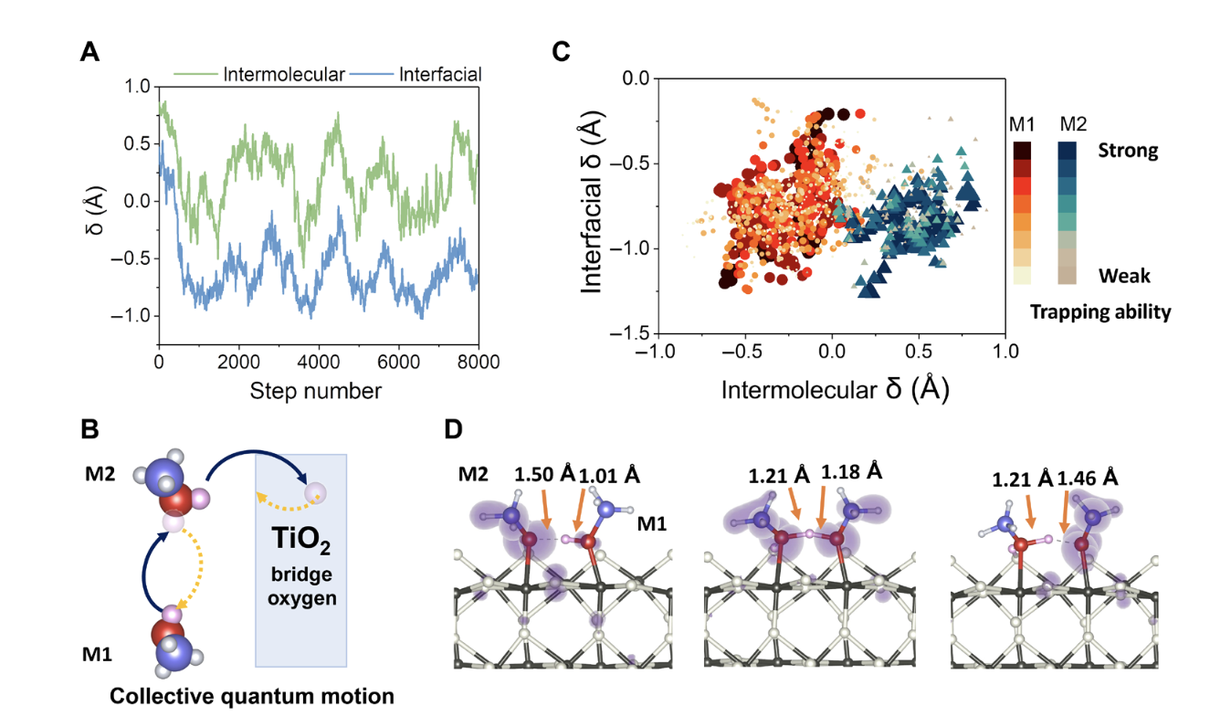 Proton-coupled charge transfer at the CH3OH/TiO2 (methanol/titanium dioxide) interface, picture from University of Science and Technology of China