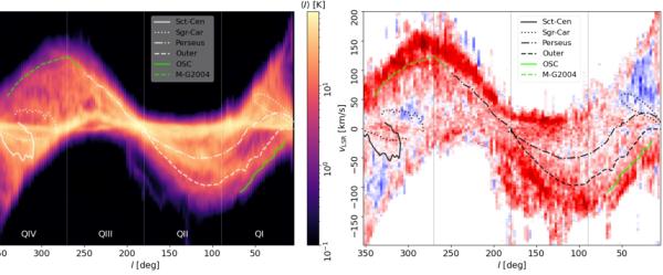 Figure 1: Longitude-line-of-sight velocity diagram of the Milky Way galactic disk: The author has marked the main spiral arm structure of the Milky Way with different lines. The colors in the image on the left represent the radiation intensity of neutral hydrogen atoms, where numerous fibrous structures are hidden. The figure on the right shows the orientation of different fiber structures using Rayleigh statistics.