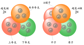Schematic diagram of the structural composition of the supertritium nucleus and the superhydrogen-4 nucleus, the picture comes from the University of Science and Technology of China