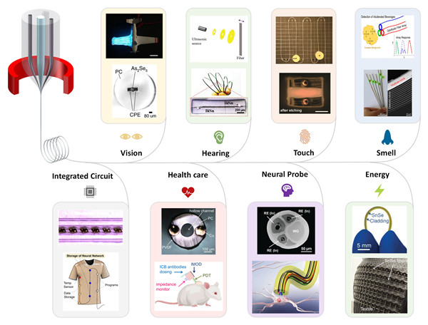 Heat-drawn functional fibers used in information technology, including five senses ("vision", "hearing", "smell", "taste", "touch") fibers, chip-integrated fibers, biochemical probe fibers, nerve probe fibers and Energy harvesting/storage fibers, picture from Energy Storage R&D Center, Institute of Engineering Thermophysics, Chinese Academy of Sciences