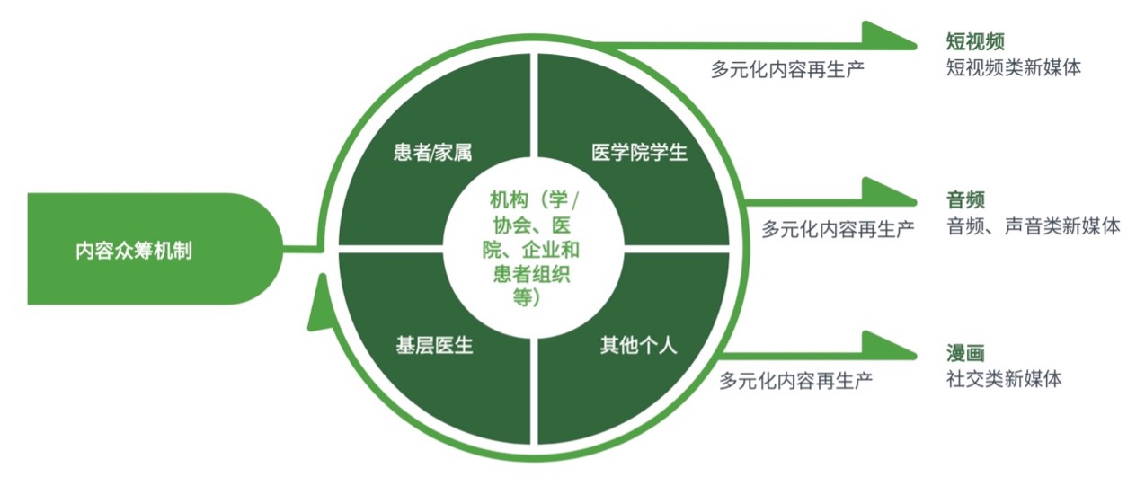 Schematic diagram of the SMA content crowdfunding mechanism.