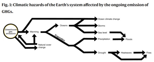 Climate Hazards of Continued Greenhouse Gas Emissions to the Earth System