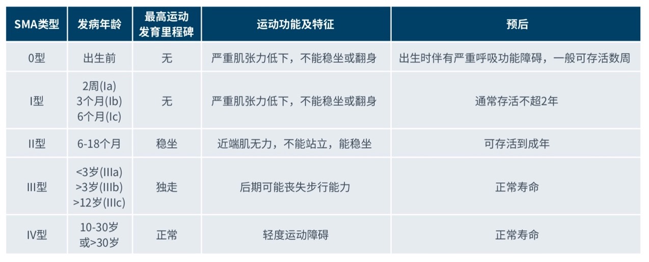 SMA disease classification.