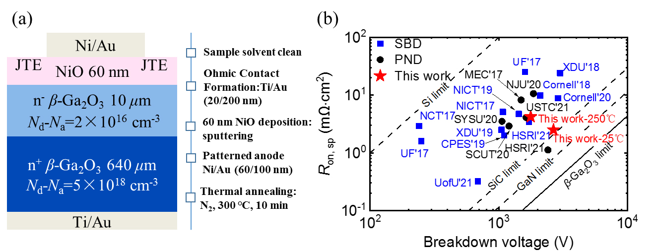 Figure 1. Junction termination extended NiO/β-Ga2O3 heterojunction diode (a) schematic cross-section and key fabrication details of the device, (b) performance comparison with reported gallium oxide Schottky diodes and heterojunction diodes, the picture comes from University of Science and Technology of China