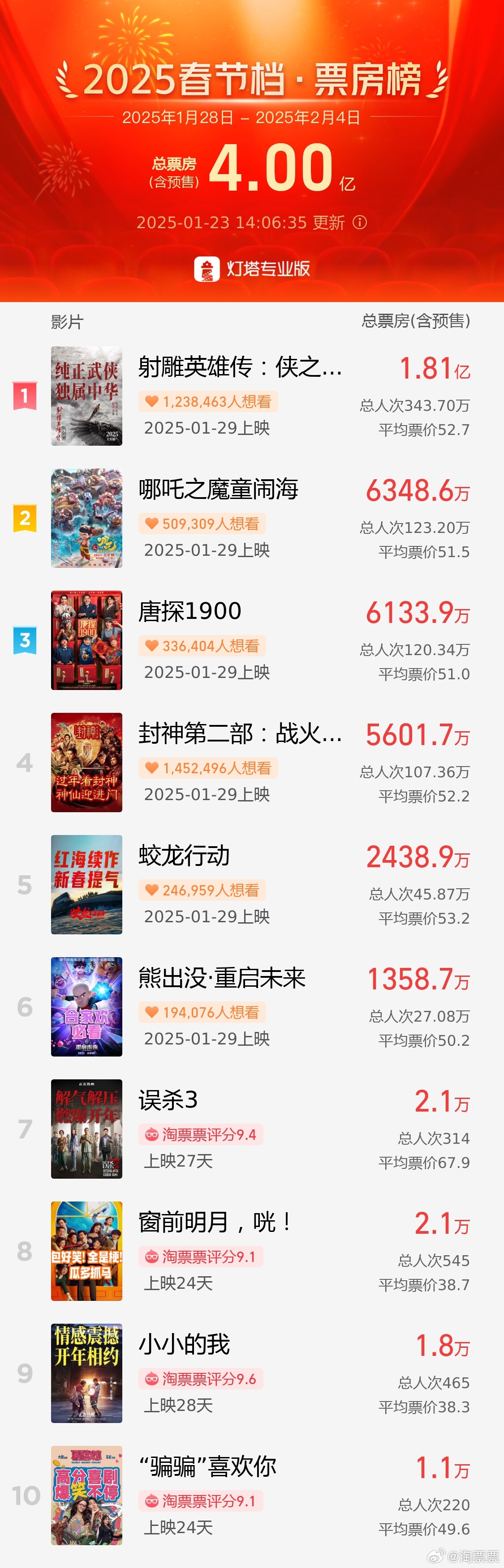 The total pre-sale box office of the Spring Festival exceeded 400 million