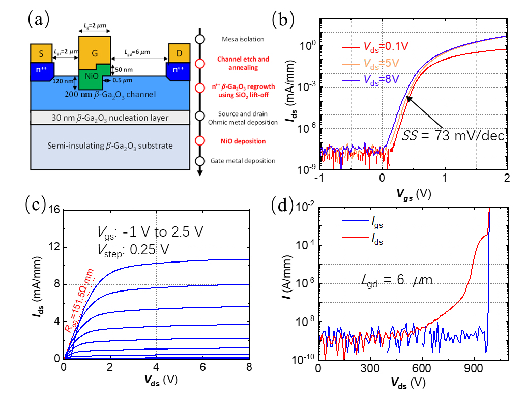 Fig.2 Based on hetero-PN gallium oxide junction field effect transistor (a) structural schematic diagram and process flow diagram, (b) transfer characteristics of different drain biases, (c) output characteristic curves, and (d) breakdown characteristic curves , the picture comes from the University of Science and Technology of China