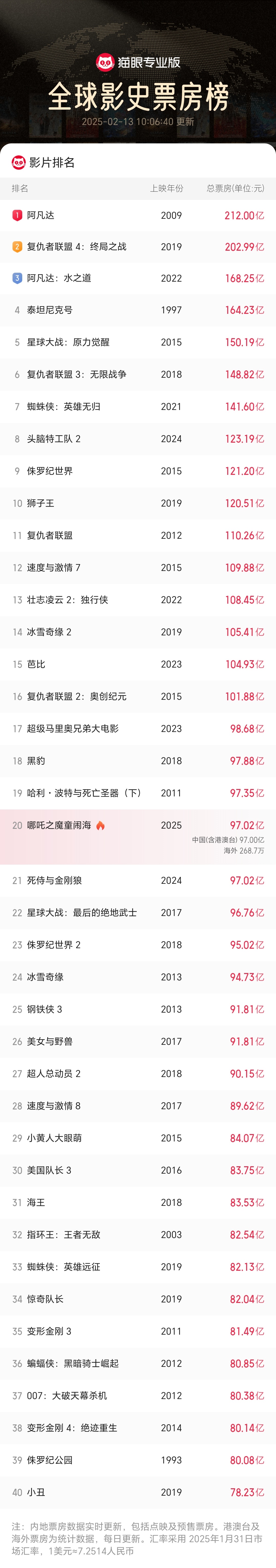 The cumulative box office exceeded 9.702 billion, and &quot;Nezha 2&quot; entered the top 20 of the global box office list​​​