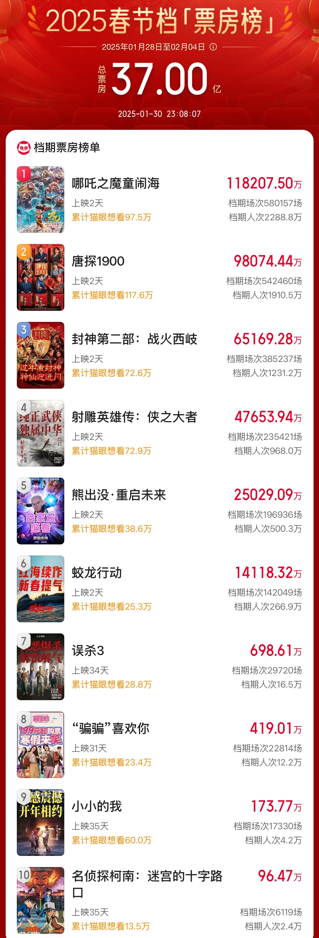 Breaking 3.7 billion! The total box office of the 2025 Spring Festival movies hit a new high