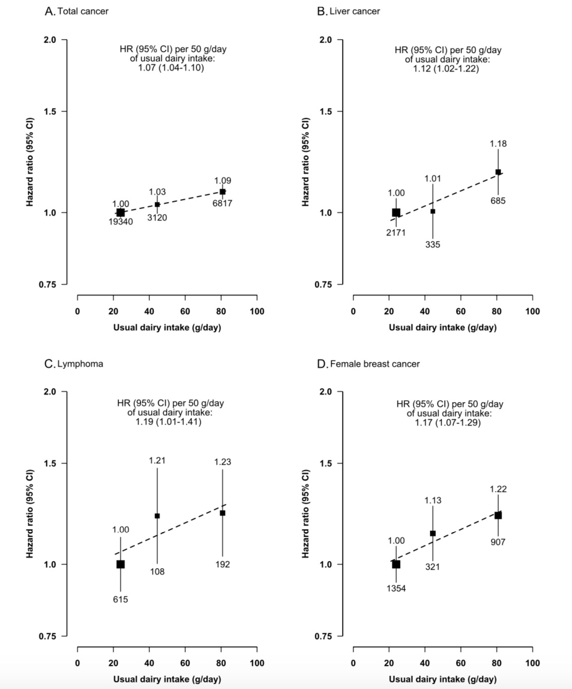 Association of daily dairy product intake (g/day) with incidence of total cancer, liver cancer, lymphoma, and breast cancer in women.