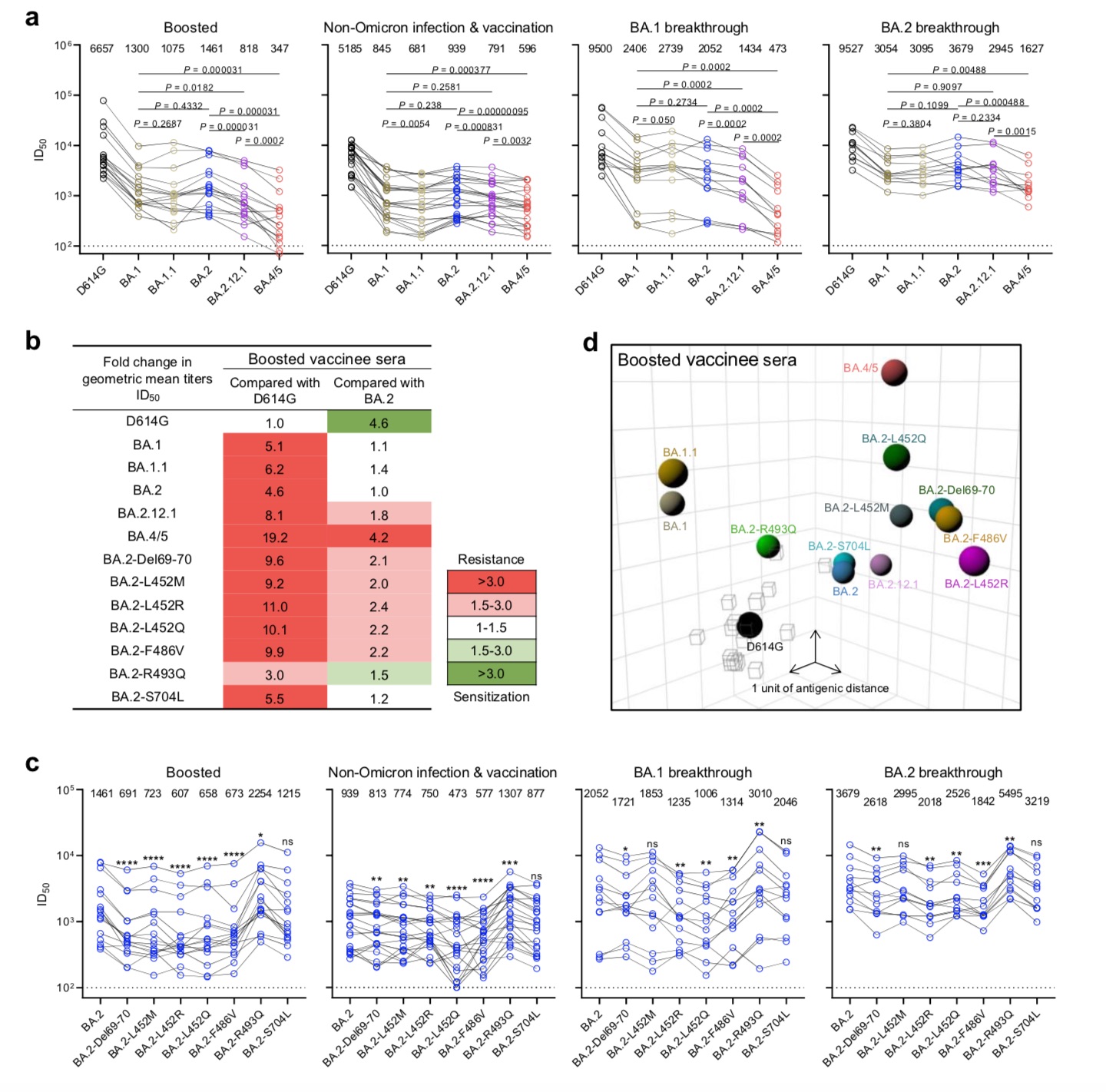 BA.2.12.1 and BA.4/5 exhibited larger serum neutralization resistance profiles relative to D614G and BA.2.